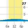 Port Ingleside tide chart for Wednesday, September 27, 2023