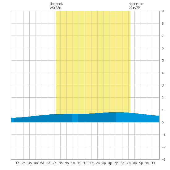 Port Ingleside tide chart for Thursday, September 28, 2023