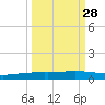 Port Ingleside tide chart for Thursday, September 28, 2023