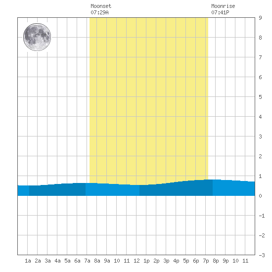 Port Ingleside tide chart for Friday, September 29, 2023
