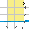 Port Ingleside tide chart for Saturday, September 2, 2023