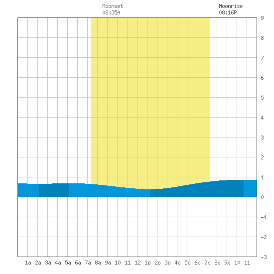 Port Ingleside tide chart for Saturday, September 30, 2023