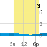 Port Ingleside tide chart for Sunday, September 3, 2023