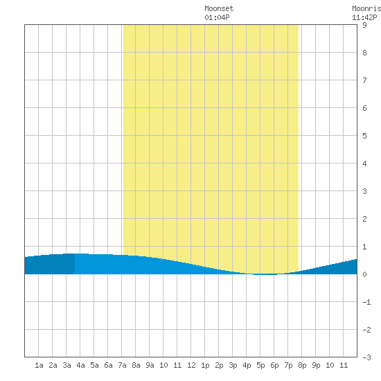 Port Ingleside tide chart for Tuesday, September 5, 2023