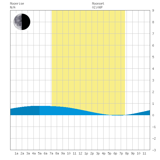 Port Ingleside tide chart for Wednesday, September 6, 2023