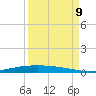 Port Ingleside tide chart for Saturday, September 9, 2023