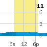 Port Ingleside tide chart for Wednesday, October 11, 2023