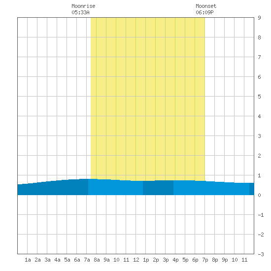 Port Ingleside tide chart for Thursday, October 12, 2023
