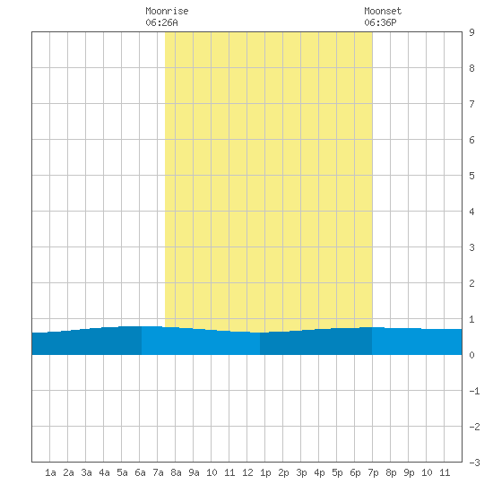 Port Ingleside tide chart for Friday, October 13, 2023