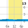 Port Ingleside tide chart for Friday, October 13, 2023