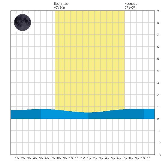 Port Ingleside tide chart for Saturday, October 14, 2023