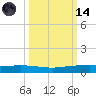 Port Ingleside tide chart for Saturday, October 14, 2023