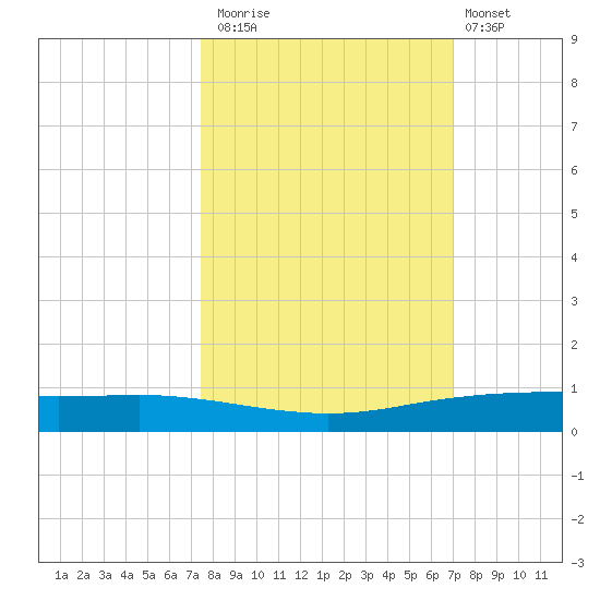 Port Ingleside tide chart for Sunday, October 15, 2023