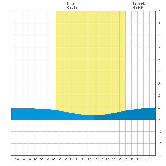 Port Ingleside tide chart for Monday, October 16, 2023
