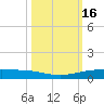 Port Ingleside tide chart for Monday, October 16, 2023