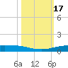 Port Ingleside tide chart for Tuesday, October 17, 2023