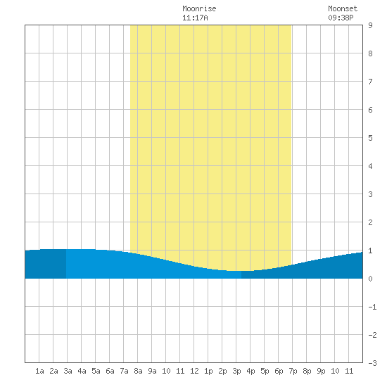 Port Ingleside tide chart for Wednesday, October 18, 2023