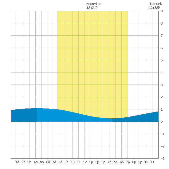 Port Ingleside tide chart for Thursday, October 19, 2023