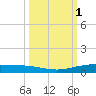 Port Ingleside tide chart for Sunday, October 1, 2023