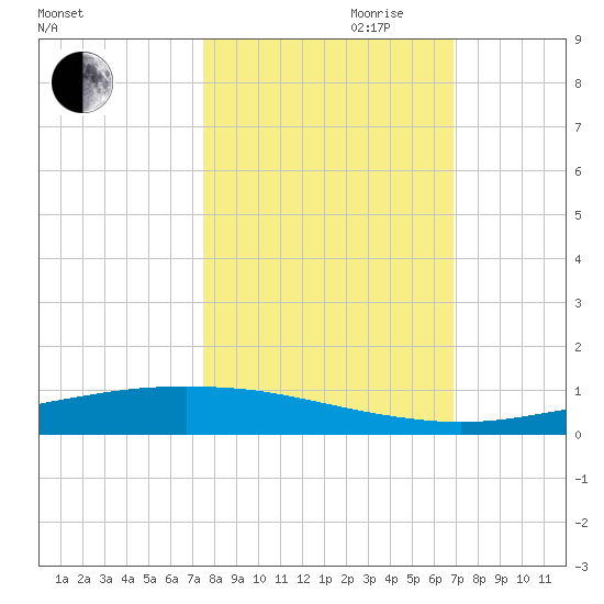Port Ingleside tide chart for Saturday, October 21, 2023