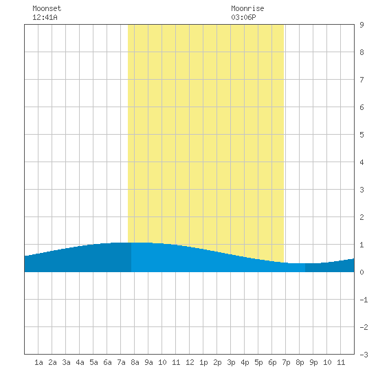 Port Ingleside tide chart for Sunday, October 22, 2023