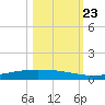 Port Ingleside tide chart for Monday, October 23, 2023