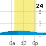 Port Ingleside tide chart for Tuesday, October 24, 2023