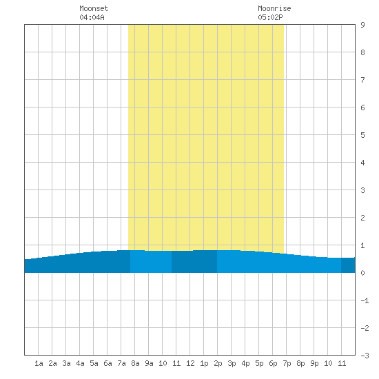 Port Ingleside tide chart for Wednesday, October 25, 2023