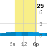 Port Ingleside tide chart for Wednesday, October 25, 2023