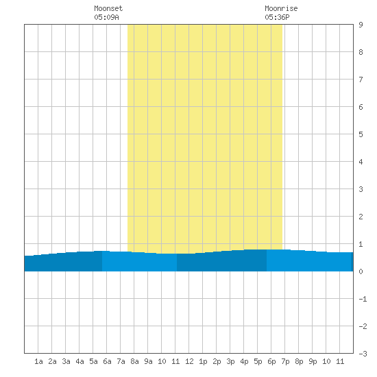 Port Ingleside tide chart for Thursday, October 26, 2023