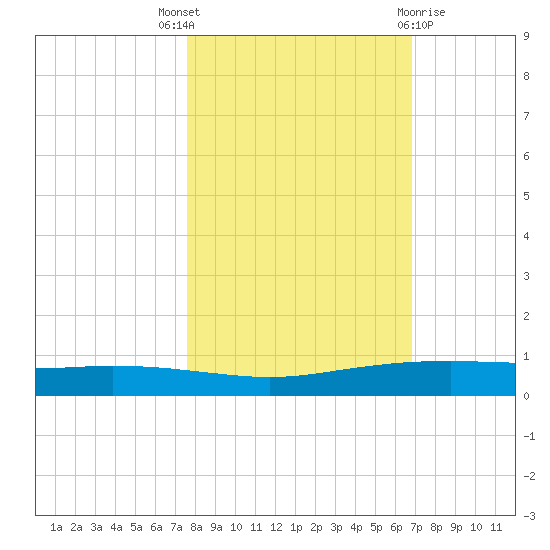 Port Ingleside tide chart for Friday, October 27, 2023