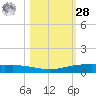 Port Ingleside tide chart for Saturday, October 28, 2023