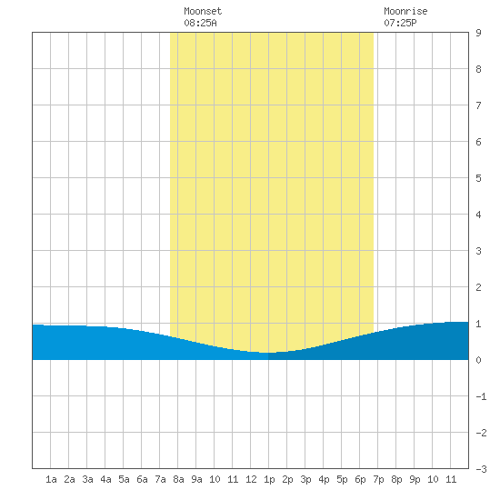 Port Ingleside tide chart for Sunday, October 29, 2023
