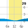 Port Ingleside tide chart for Sunday, October 29, 2023