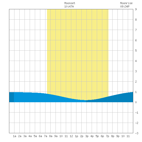 Port Ingleside tide chart for Monday, October 2, 2023