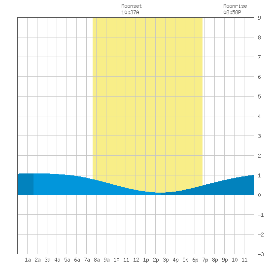 Port Ingleside tide chart for Tuesday, October 31, 2023