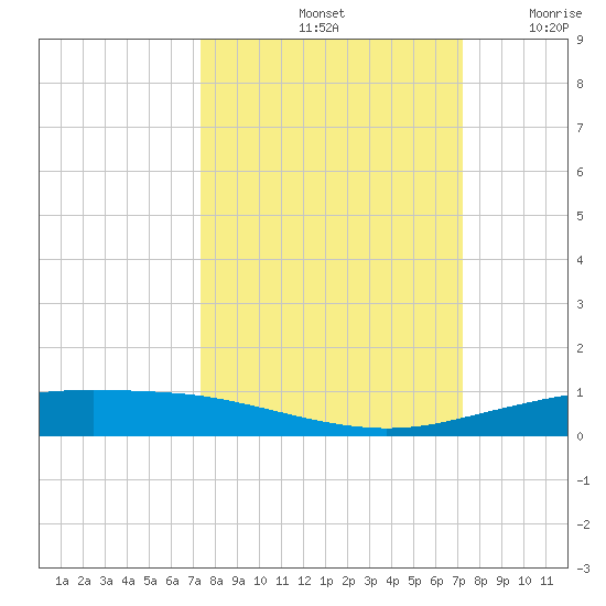 Port Ingleside tide chart for Tuesday, October 3, 2023