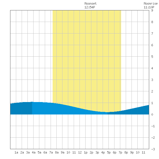 Port Ingleside tide chart for Wednesday, October 4, 2023