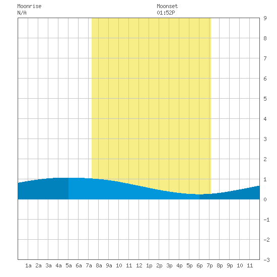 Port Ingleside tide chart for Thursday, October 5, 2023