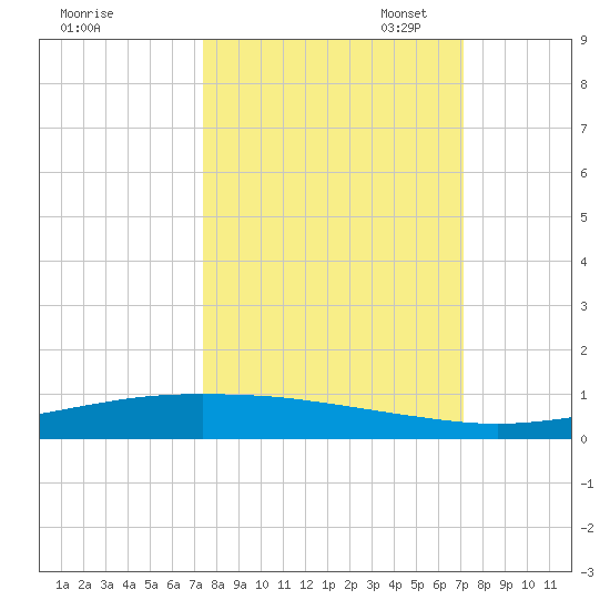 Port Ingleside tide chart for Saturday, October 7, 2023