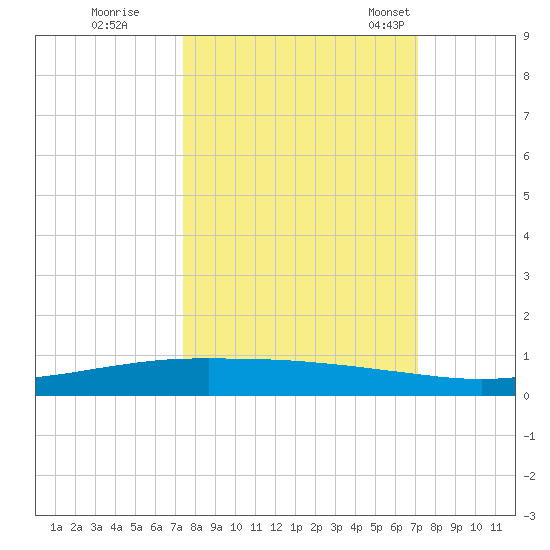 Port Ingleside tide chart for Monday, October 9, 2023