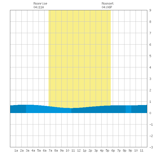 Port Ingleside tide chart for Friday, November 10, 2023