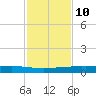 Port Ingleside tide chart for Friday, November 10, 2023