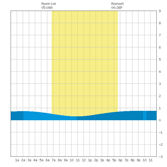Port Ingleside tide chart for Saturday, November 11, 2023