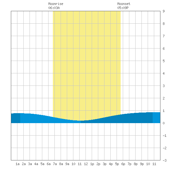 Port Ingleside tide chart for Sunday, November 12, 2023