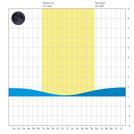 Port Ingleside tide chart for Monday, November 13, 2023