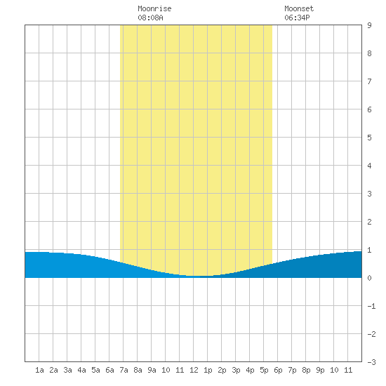 Port Ingleside tide chart for Tuesday, November 14, 2023