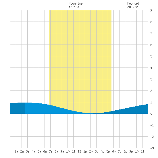 Port Ingleside tide chart for Thursday, November 16, 2023