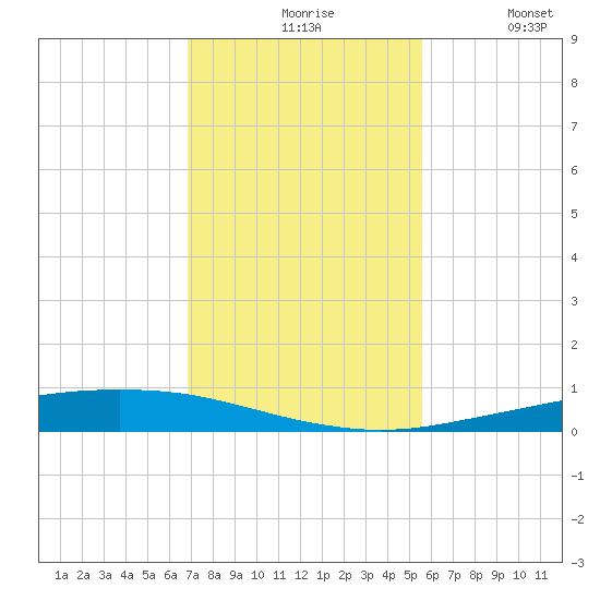 Port Ingleside tide chart for Friday, November 17, 2023