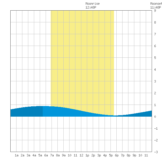 Port Ingleside tide chart for Sunday, November 19, 2023